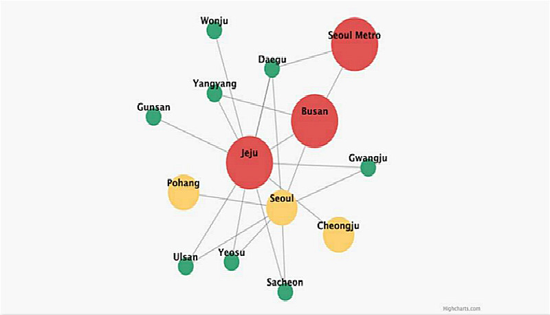 HighChart教程：創(chuàng)建交互式網(wǎng)絡圖