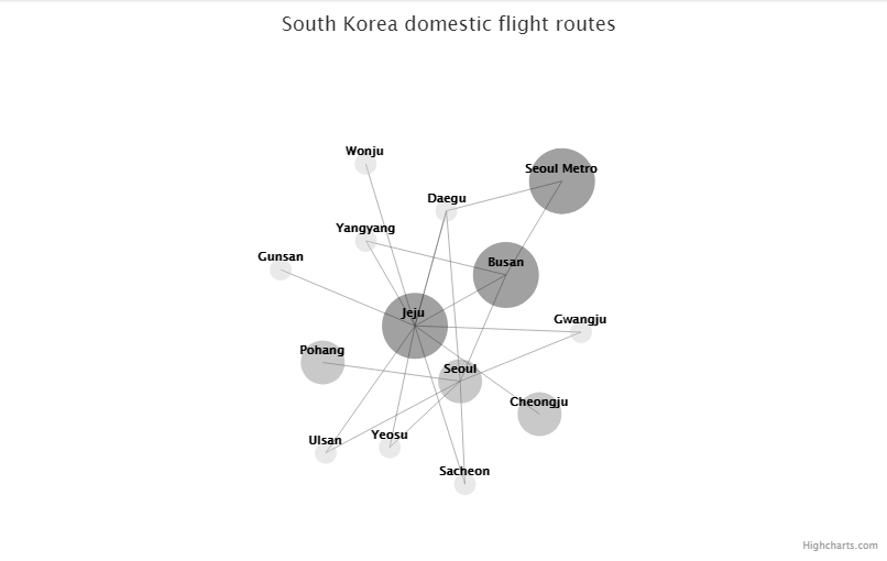 HighChart教程：創(chuàng)建交互式網(wǎng)絡圖
