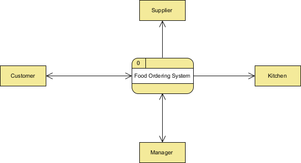 企業項目設計工具Visual Paradigm教程：數據流程圖示例