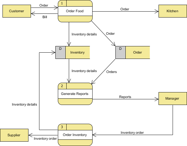企業項目設計工具Visual Paradigm教程：數據流程圖示例