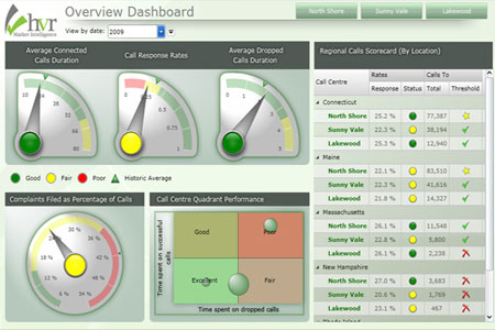DundasDashboard，商業(yè)智能儀表盤，.NET，圖表，儀表盤控件，儀表盤的特征
