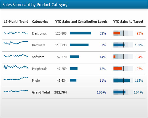 DundasDashboard，商業(yè)智能儀表盤(pán)，.NET，圖表控件，記分卡，scorecard，銷量