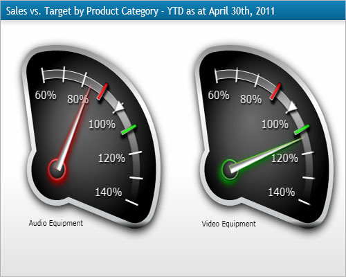 DundasDashboard，商業(yè)智能儀表盤(pán)，.NET，圖表控件，徑向儀表，銷量，指標(biāo)